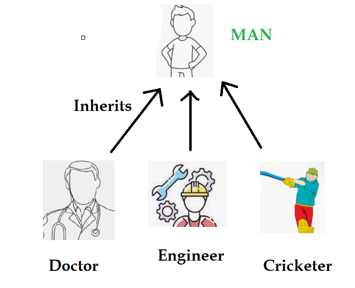 Inheritance