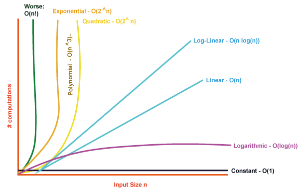 Time Complexity